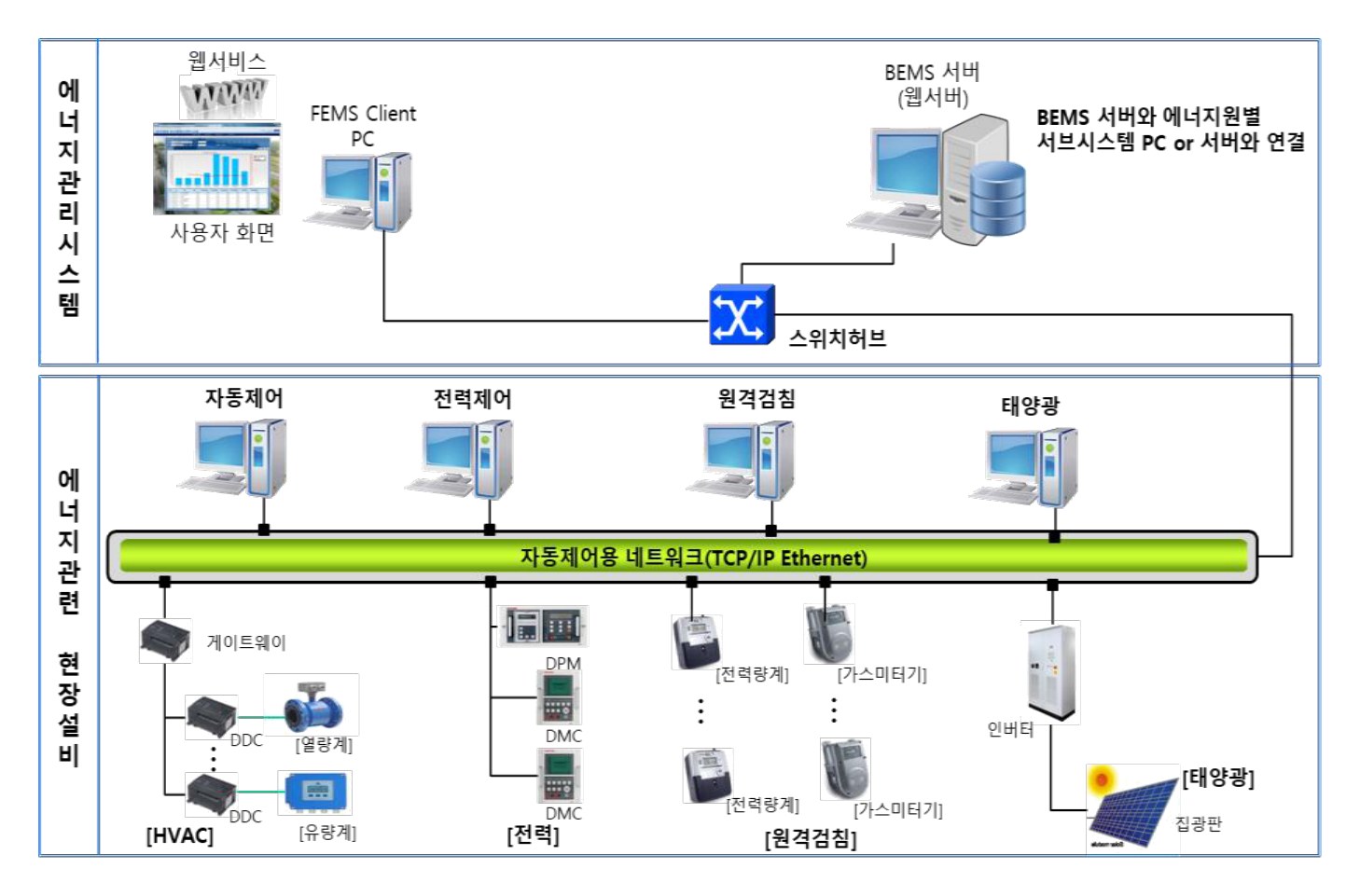 Smart BEMS (에너지관리시스템) 시스템 구성