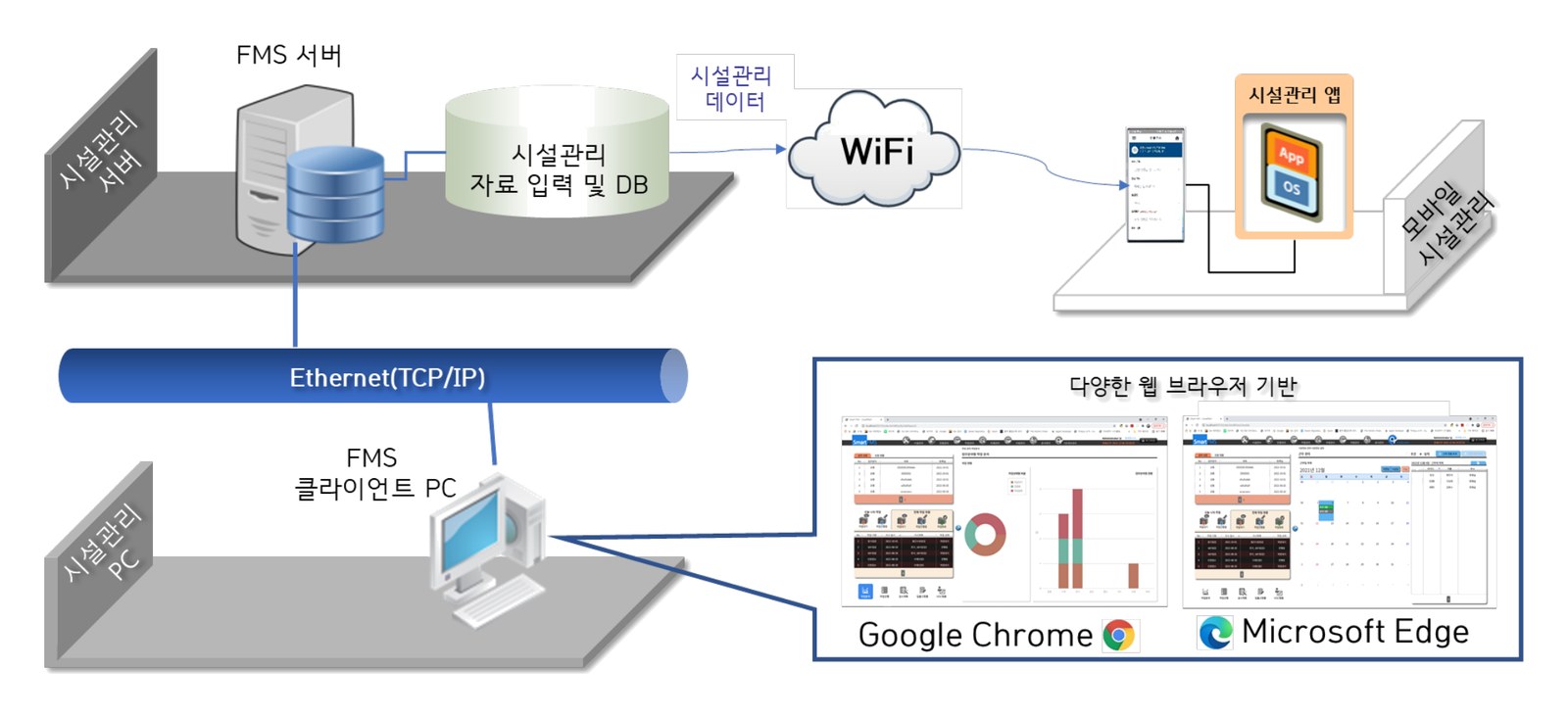 Smart FMS (시설관리시스템) 시스템 구성도