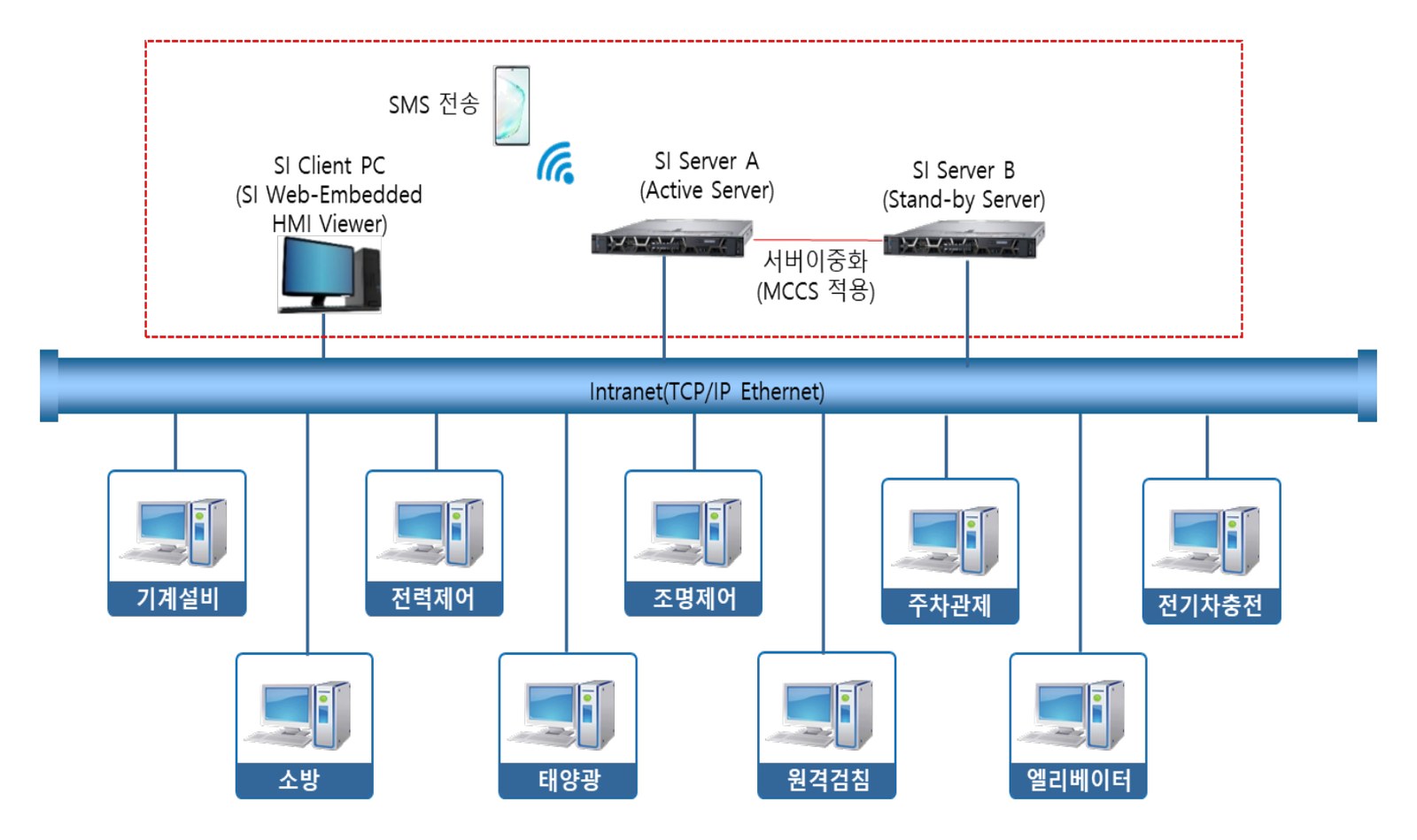 Smart 2020 (통합 SI 시스템) 시스템 구성