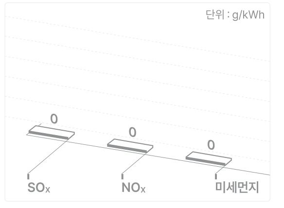유해물질 저감 (SOx, NOx 등)