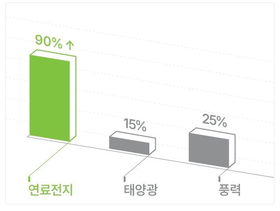 높은 가동률