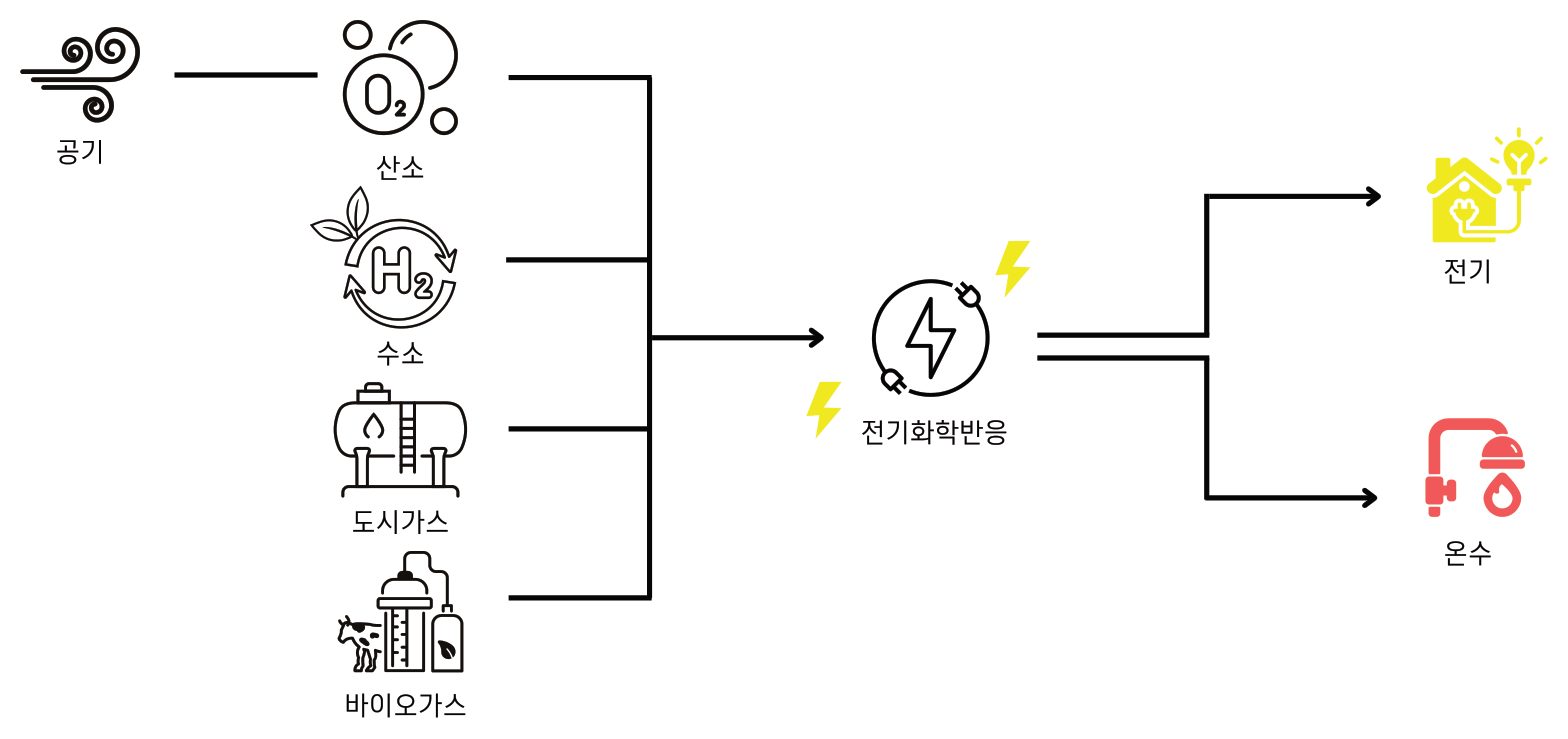 연료전지 원리: 공기(산소)와 수소, 도시가스, 바이오가스의 전기화학반응으로 전기와 온수 생산