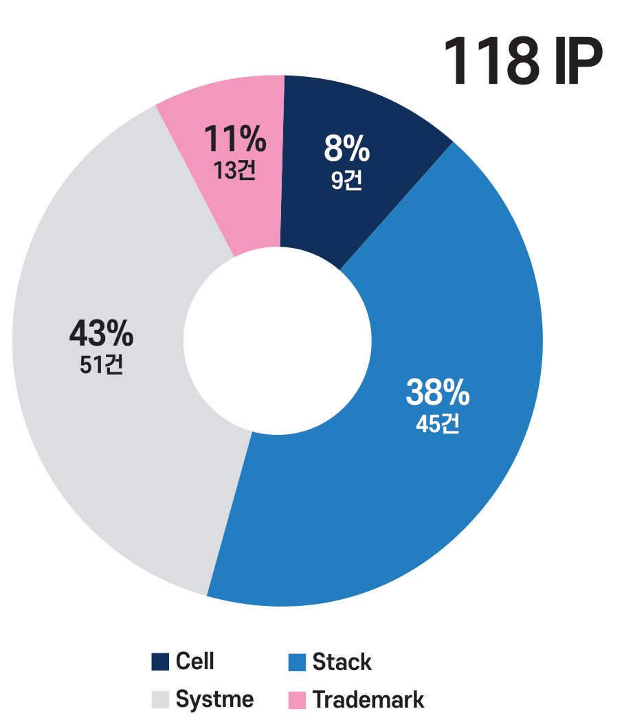 TUCY 지식재산권 118건: System 51건, Stack 45건, Trademark 13건, Cell 9건