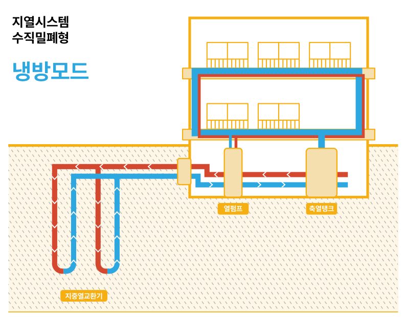 냉방모드: 실내에서 흡수한 열을 지중열교환기(약 200m 내외)를 통해 지중에 방출 (Heat Sink)